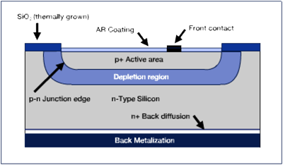 Silicon photodiode operating principles